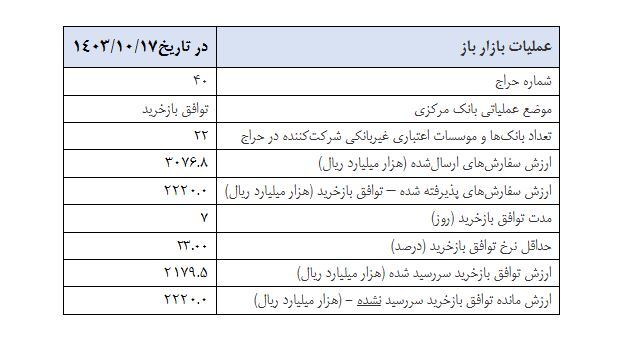 گزارش عملیات اجرایی سیاست پولی