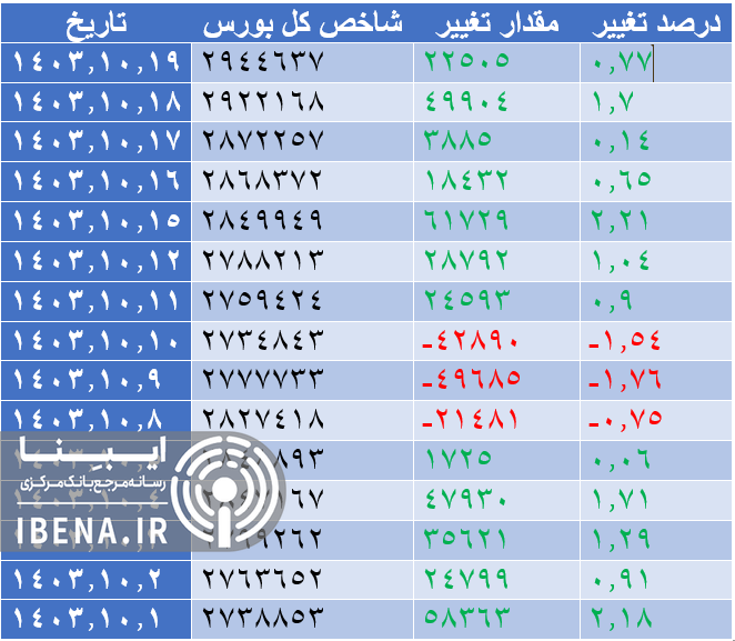 شاخص کل بورس به کانال ۳ میلیون واحدی نزدیک شد/ شاخص فرابورس ۲۷ هزار تایی شد