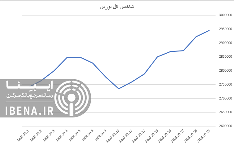 شاخص کل بورس به کانال ۳ میلیون واحدی نزدیک شد/ شاخص فرابورس ۲۷ هزار تایی شد