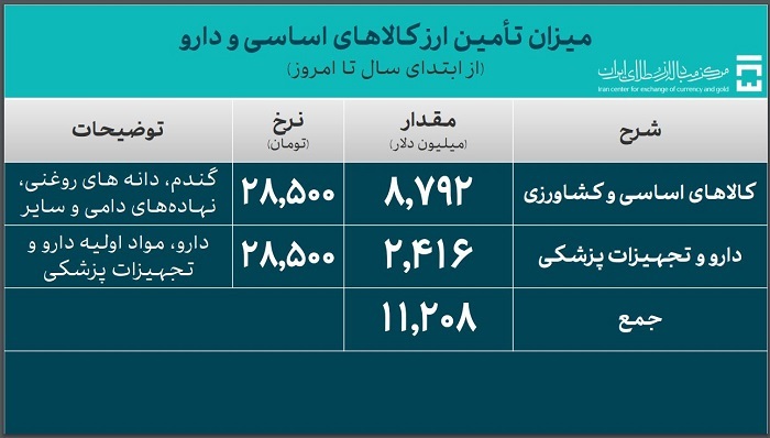 ۵۴.۲ میلیارد دلار ارز واردات تامین شد