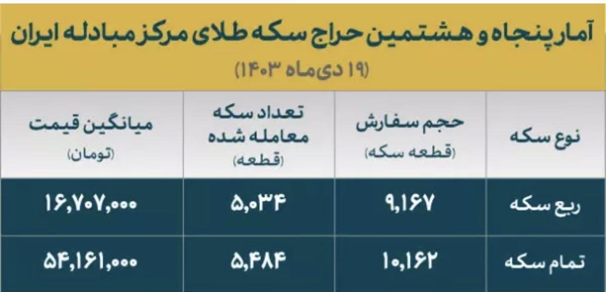 فروش ۱۰ هزار سکه ۱۴۰۳ در حراج امروز