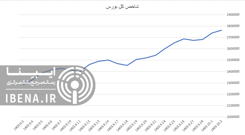 تداوم رشد شاخص کل بورس در دومین روز معاملاتی هفته