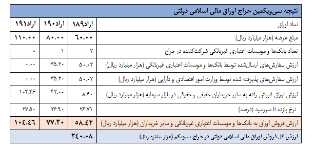 اعلام نتیجه سی ویکمین مرحله حراج اوراق مالی اسلامی