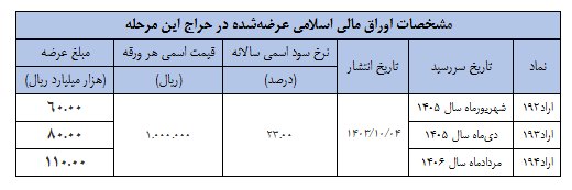 اعلام نتیجه سی ویکمین مرحله حراج اوراق مالی اسلامی