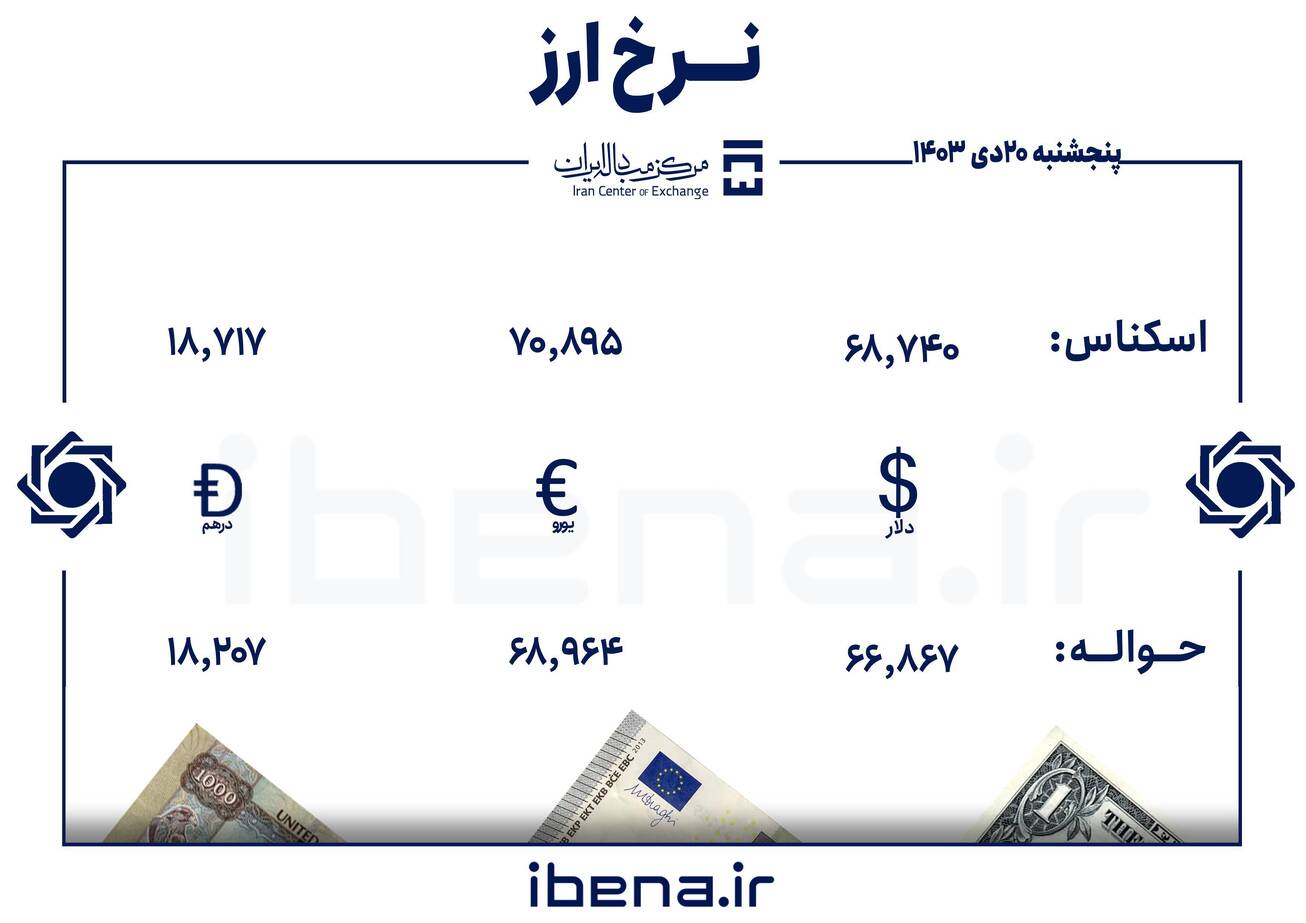 قیمت دلار و یورو در مرکز مبادله ایران؛ پنجشنبه ۲۰ دی