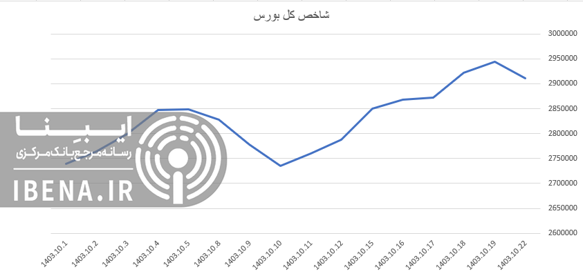 عقب نشینی شاخص کل بورس در اولین روز معاملاتی هفته