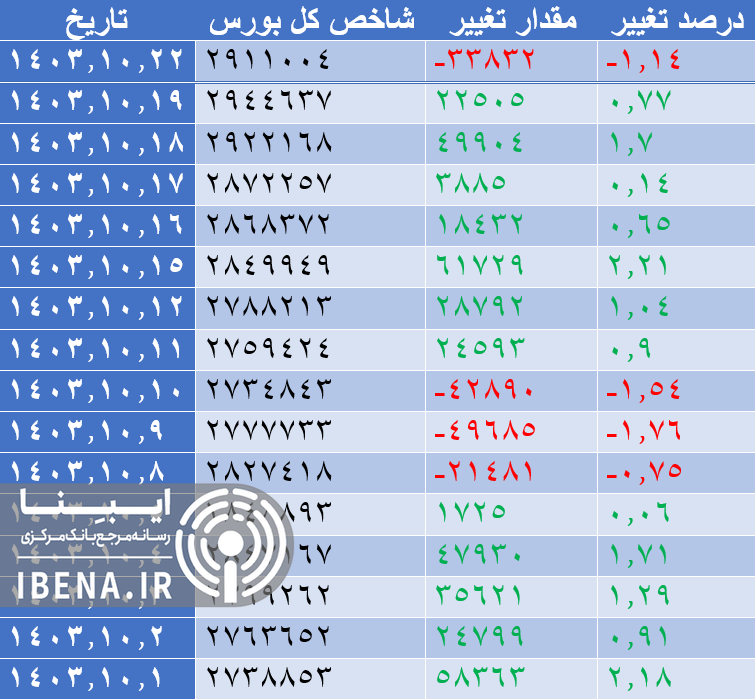 عقب نشینی شاخص کل بورس در اولین روز معاملاتی هفته