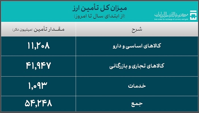 ۵۴.۲ میلیارد دلار ارز واردات تامین شد