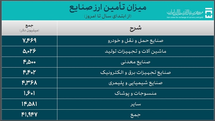 ۵۴.۲ میلیارد دلار ارز واردات تامین شد