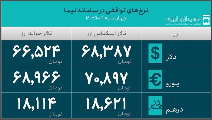 امروز در بازار ارز تجاری ۴۵ میلیون دلار معامله صورت گرفت