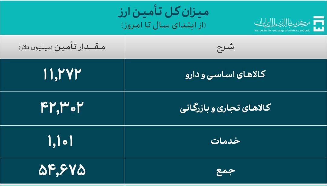 ۵۴.۶ میلیارد دلار ارز واردات تامین شد