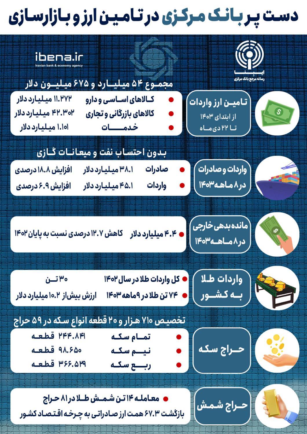 دست پر بانک مرکزی در تامین ارز و بازارسازی/ مهمترین نتیجه توسعه بازار ارز توافقی چیست؟