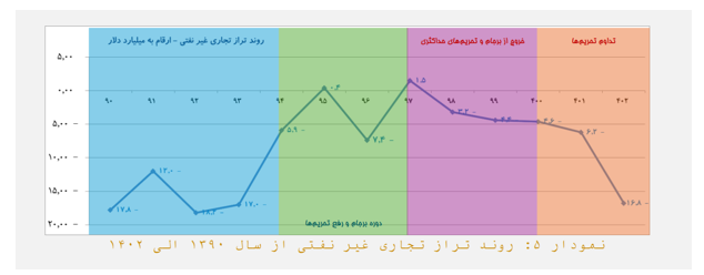 بازار ارز تجاری به كمك تراز تجاری آمد