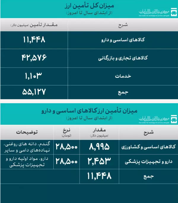 ۵۵ میلیارد دلار برای واردات و نیاز‌های خدماتی تامین ارز شد/تامین ارز ۹ میلیارد دلاری برای واردات کالا‌های اساسی و کشاورزی با نرخ ۲۸۵۰۰