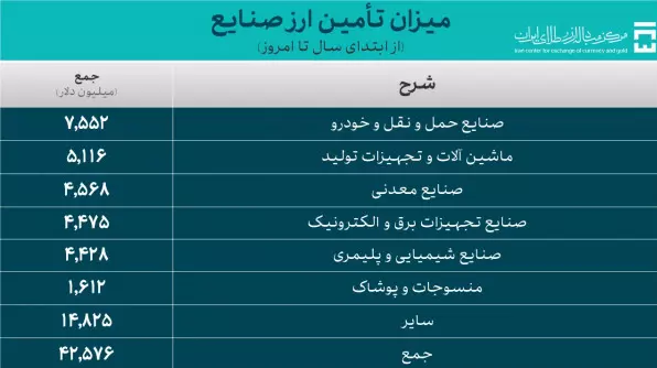 ۵۵ میلیارد دلار برای واردات و نیاز‌های خدماتی تامین ارز شد/تامین ارز ۹ میلیارد دلاری برای واردات کالا‌های اساسی و کشاورزی با نرخ ۲۸۵۰۰