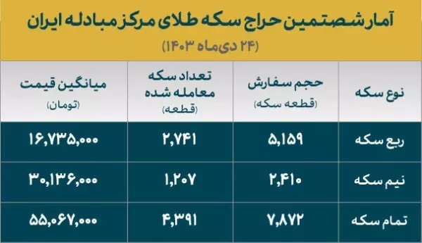 بیش از ۸ هزار قطعه انواع سکه ضرب ۱۳۸۶ تخصیص یافت