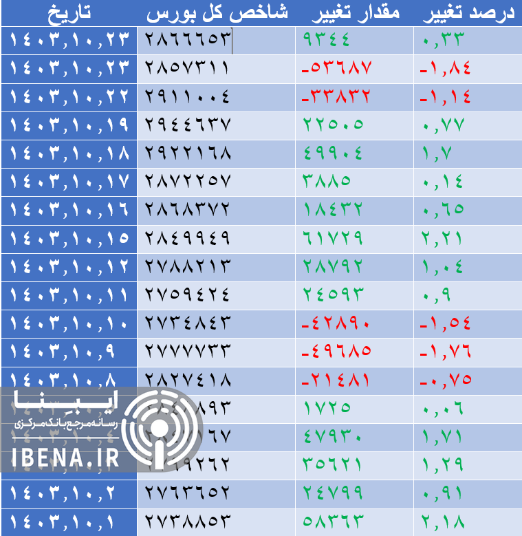 رشد ۱۲ هزار واحدی شاخص کل بورس