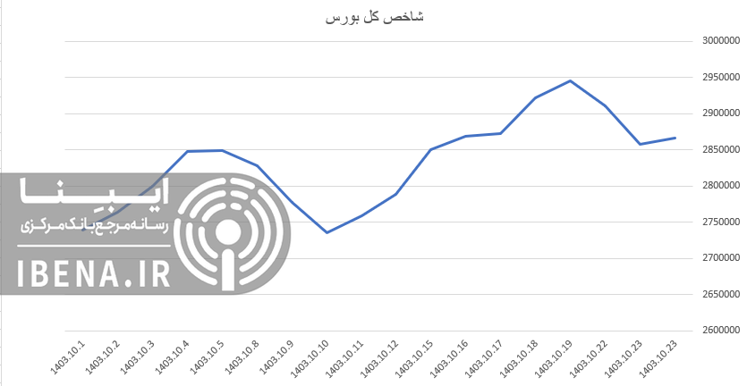 رشد ۱۲ هزار واحدی شاخص کل بورس