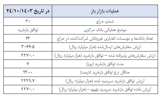 گزارش عملیات اجرایی سیاست پولی