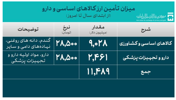 ۵۵.۴ میلیارد دلار ارز برای واردات و نیازهای خدماتی تامین شد