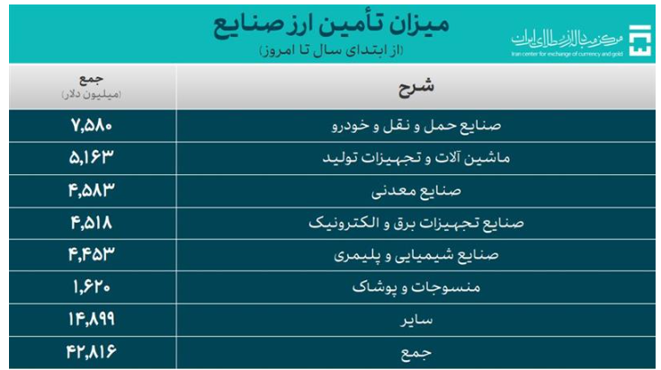 ۵۵.۴ میلیارد دلار ارز برای واردات و نیازهای خدماتی تامین شد