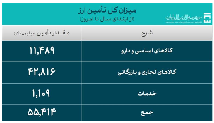 ۵۵.۴ میلیارد دلار ارز برای واردات و نیازهای خدماتی تامین شد