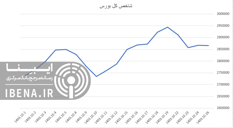 افت اندک شاخص کل بورس در آخرین روز معاملاتی هفته