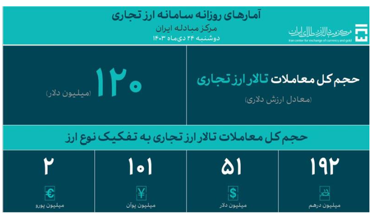 حجم معاملات روزانه بازار ارز تجاری به ۱۲۰ میلیون دلار رسید