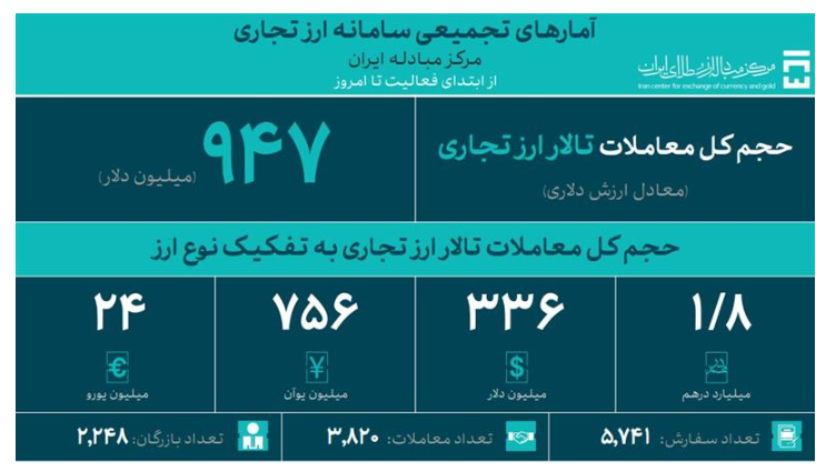 حجم معاملات روزانه بازار ارز تجاری به ۱۲۰ میلیون دلار رسید