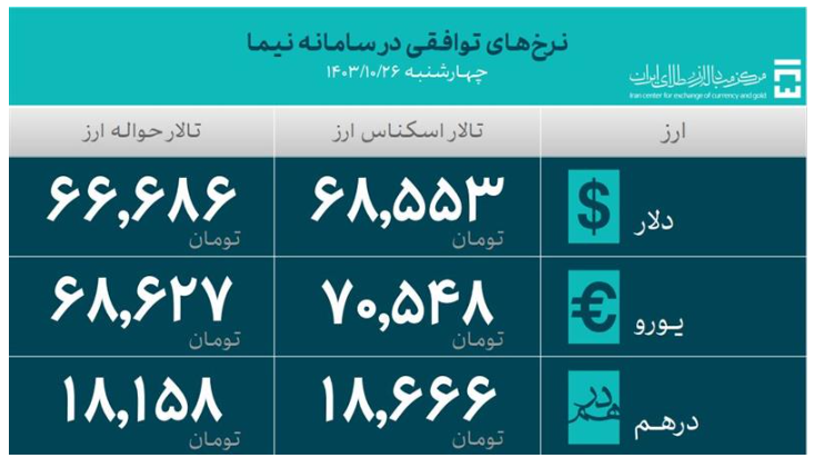 حجم معاملات روزانه بازار ارز تجاری به ۱۲۰ میلیون دلار رسید