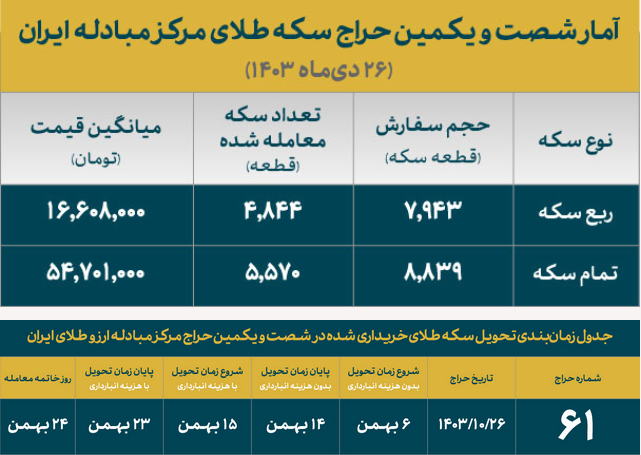 بیش از ۱۰ هزار قطعه سکه ضرب ۱۴۰۳ در حراج شماره ۶۱ تخصیص یافت