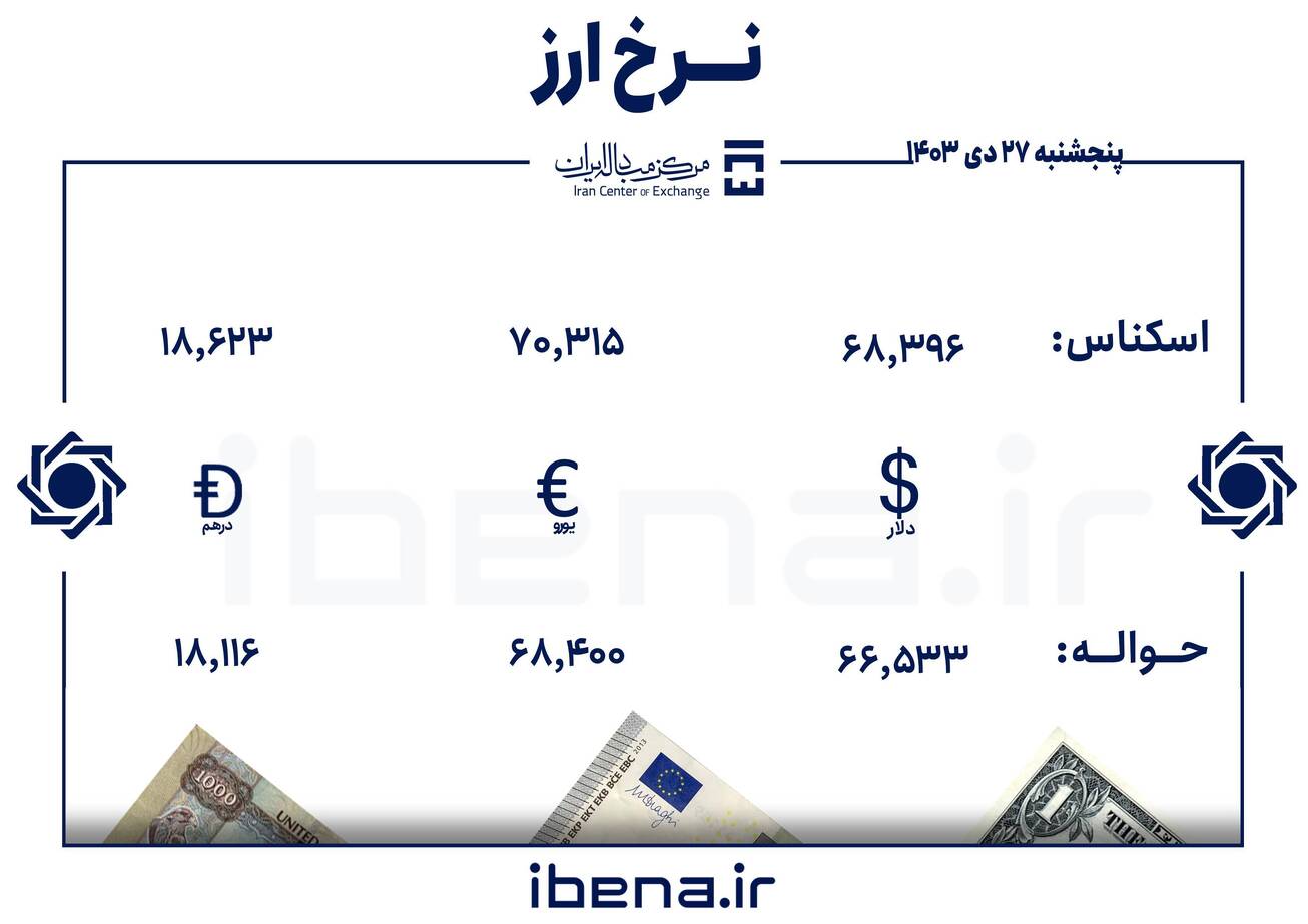 قیمت دلار و یورو در مرکز مبادله ایران؛ پنجشنبه ۲۷ دی