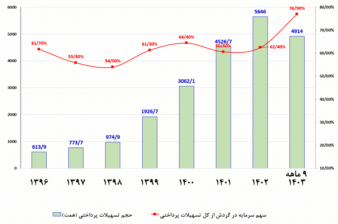 توجه ویژه بانک مرکزی به تامین مالی تولید در سال ۱۴۰۳/ توسعه ابزار‌های نوین در کنار پرداخت تسهیلات