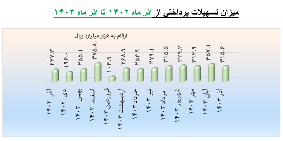 توجه ویژه بانک مرکزی به تامین مالی تولید در سال ۱۴۰۳/ توسعه ابزار‌های نوین در کنار پرداخت تسهیلات