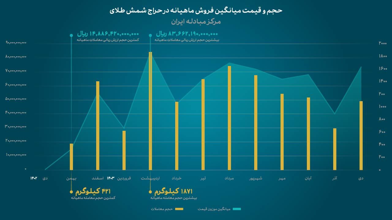 روایت یک سالگی؛ آمار‌های جالب از حراج‌های شمش طلا در مرکز مبادله ارز و طلای ایران