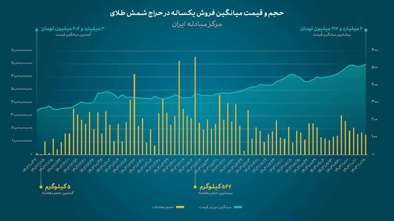 روایت یک سالگی؛ آمار‌های جالب از حراج‌های شمش طلا در مرکز مبادله ارز و طلای ایران