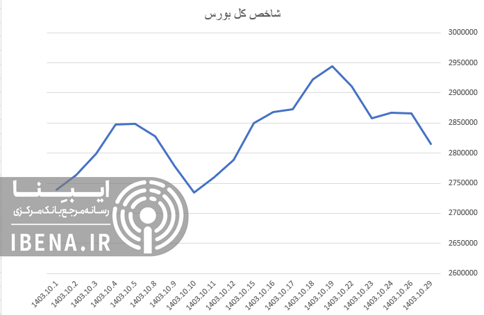 افت ۵۰ هزار واحدی شاخص کل بورس در اولین روز معاملات هفته