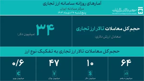 حجم معاملات تالار ارز تجاری به یک میلیارد و ۷۳میلیون دلار رسید