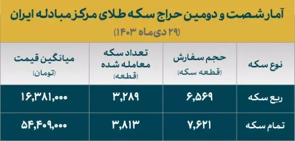 تخصیص ۷هزار قطعه سکه ضرب ۱۴۰۳ در آخرین حراج دی‌ماه