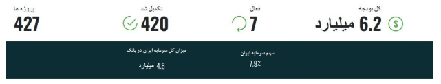 تأمین مالی ۶.۲ میلیارد دلاری بانک توسعه اسلامی برای پروژه‌های زیربنایی ایران