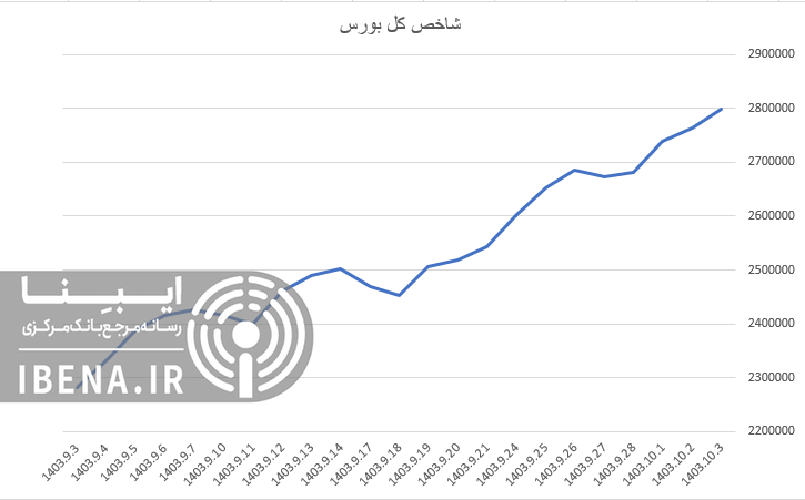 شاخص کل بورس یک دست سبز پوش شد