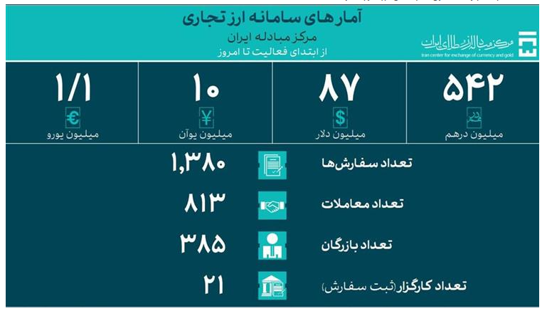 جدیدترین آمار حجم معاملات سامانه ارز تجاری اعلام شد