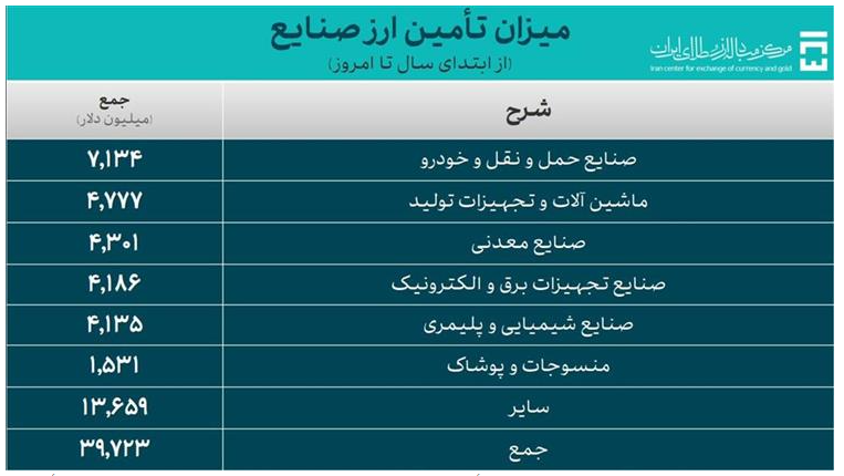 ۵۱.۶ میلیارد دلار ارز واردات تامین شد