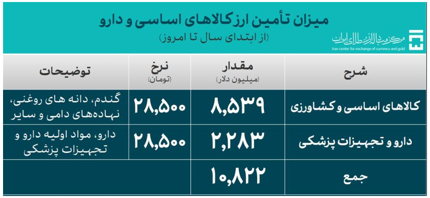 ۵۱.۶ میلیارد دلار ارز واردات تامین شد