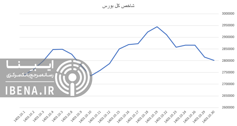 شاخص کل بورس به کف کانال دو میلیون و ۸۰۰ هزار واحدی افت کرد