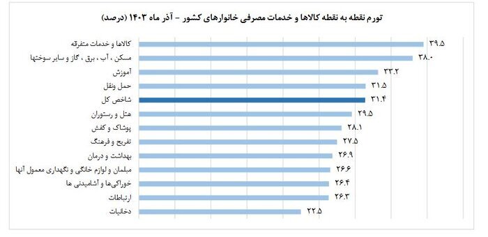 تورم آذرماه چه می‌گوید؟ امیدواری به تداوم روند نزولی در ماه‌های آتی