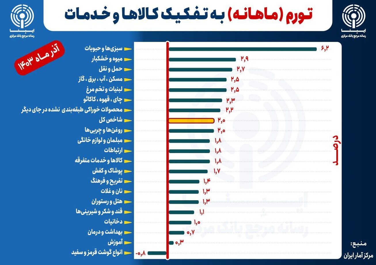 تورم ماهانه به تفکیک کالا و خدمات