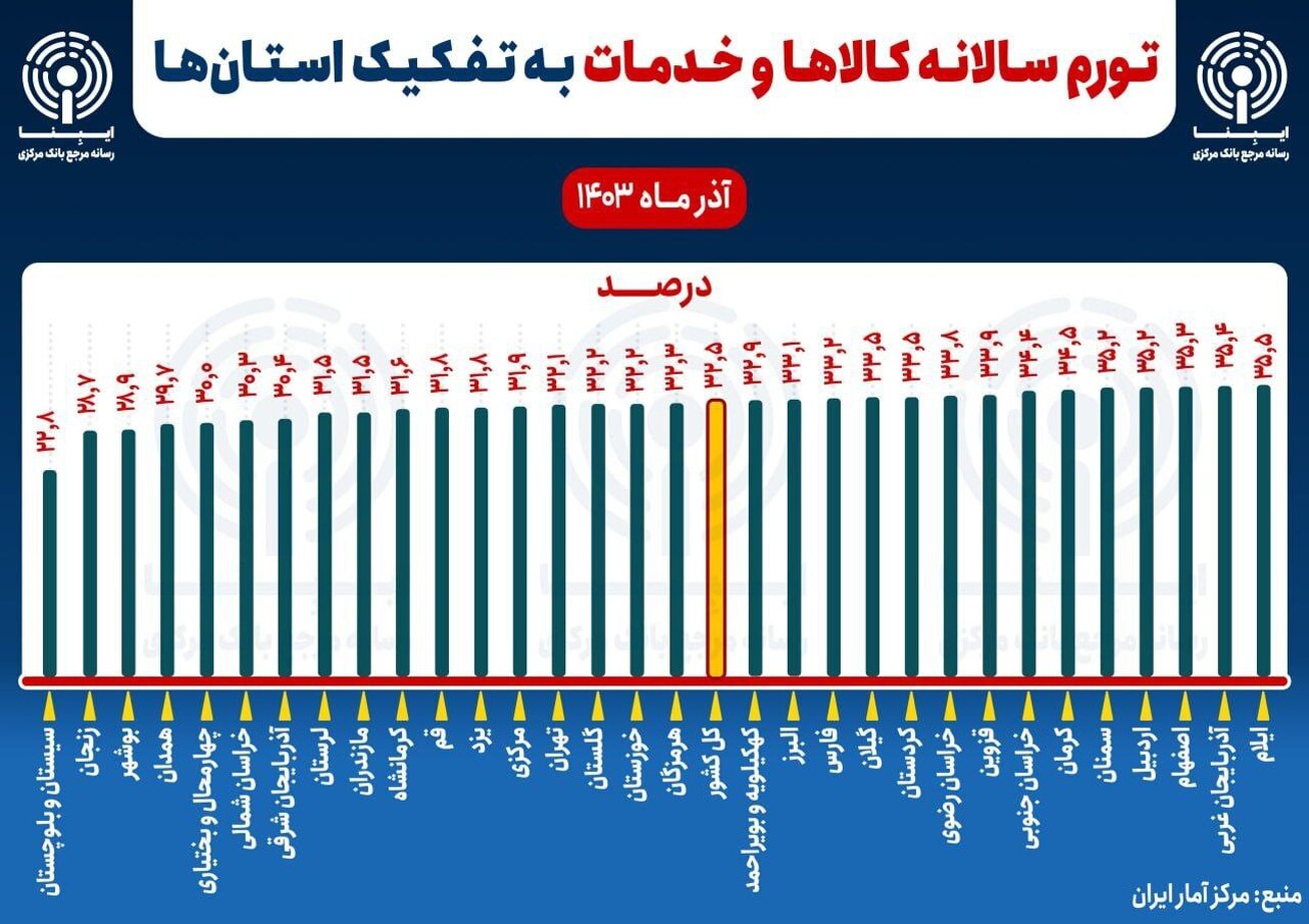 تورم سالانه کالا‌ها و خدمات به تفکیک استان‌ها