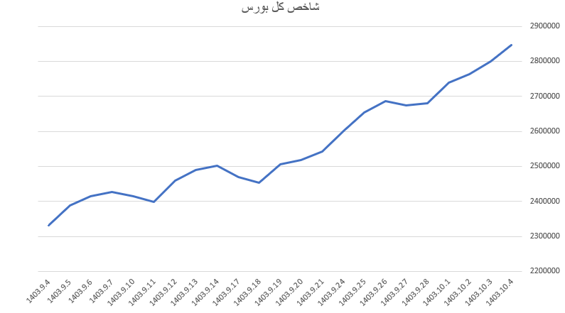 شاخص کل نیمه‌های کانال دو میلیون و ۸۰۰ هزار واحدی را فتح کرد