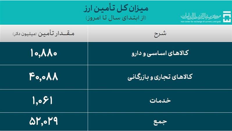 ۵۲ میلیارد دلار ارز واردات تامین شد